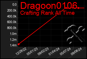 Total Graph of Dragoon0106