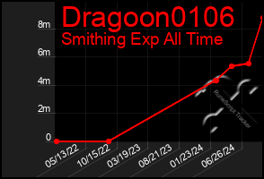 Total Graph of Dragoon0106