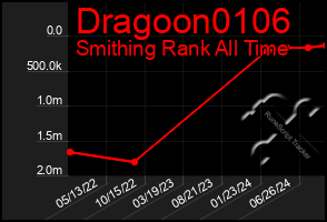 Total Graph of Dragoon0106