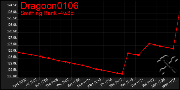 Last 31 Days Graph of Dragoon0106