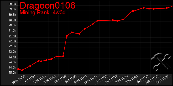 Last 31 Days Graph of Dragoon0106