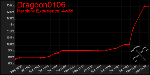 Last 31 Days Graph of Dragoon0106