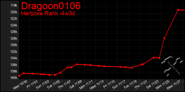 Last 31 Days Graph of Dragoon0106