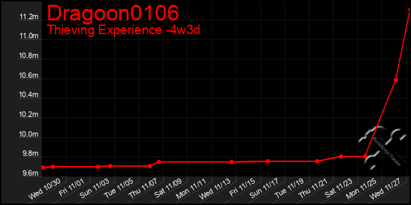 Last 31 Days Graph of Dragoon0106