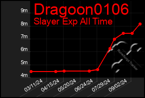 Total Graph of Dragoon0106