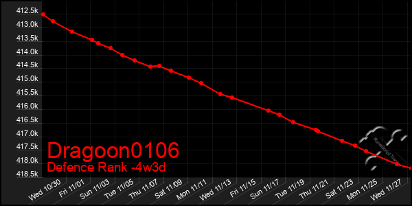 Last 31 Days Graph of Dragoon0106