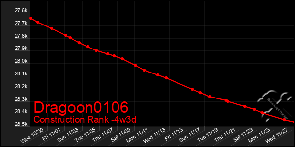 Last 31 Days Graph of Dragoon0106