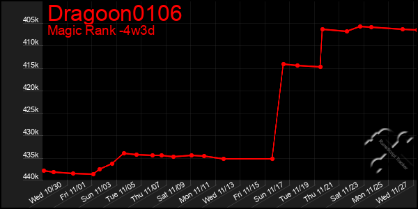 Last 31 Days Graph of Dragoon0106