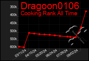 Total Graph of Dragoon0106