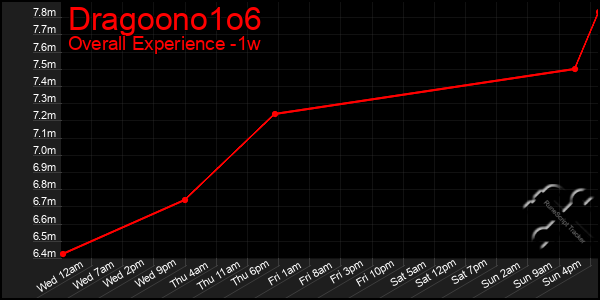 1 Week Graph of Dragoono1o6