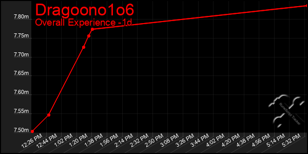 Last 24 Hours Graph of Dragoono1o6