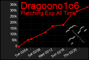 Total Graph of Dragoono1o6