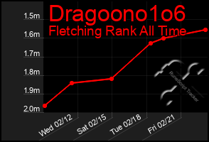 Total Graph of Dragoono1o6