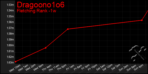 Last 7 Days Graph of Dragoono1o6