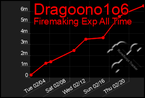 Total Graph of Dragoono1o6