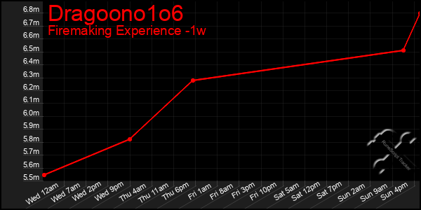 Last 7 Days Graph of Dragoono1o6