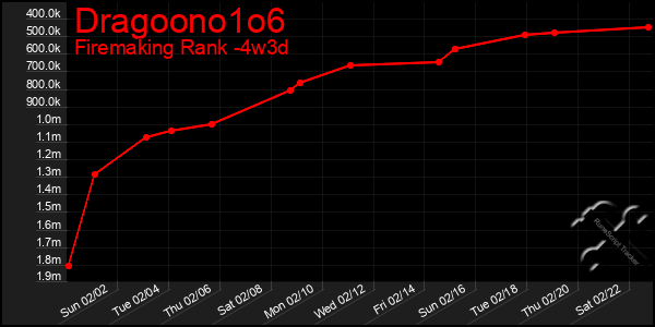 Last 31 Days Graph of Dragoono1o6