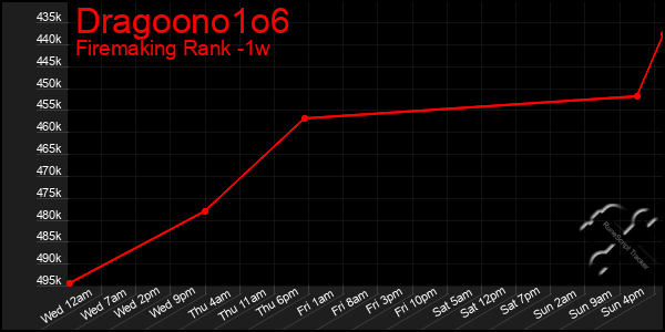 Last 7 Days Graph of Dragoono1o6