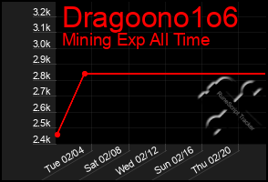 Total Graph of Dragoono1o6