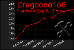 Total Graph of Dragoono1o6