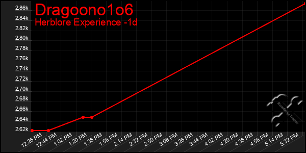 Last 24 Hours Graph of Dragoono1o6