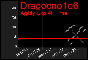 Total Graph of Dragoono1o6