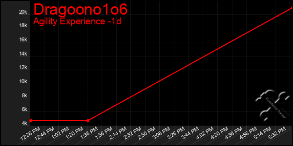 Last 24 Hours Graph of Dragoono1o6