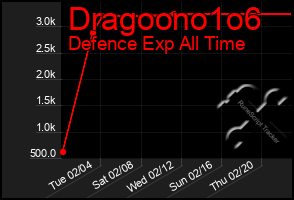 Total Graph of Dragoono1o6