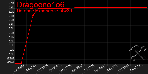 Last 31 Days Graph of Dragoono1o6