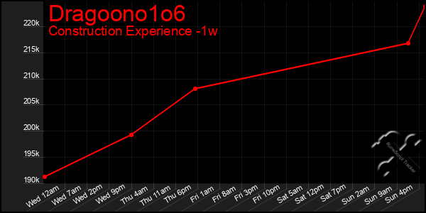 Last 7 Days Graph of Dragoono1o6