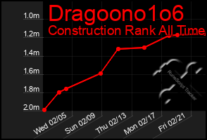 Total Graph of Dragoono1o6