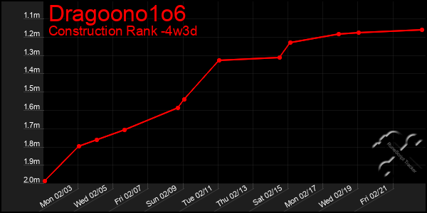 Last 31 Days Graph of Dragoono1o6