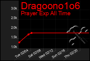 Total Graph of Dragoono1o6