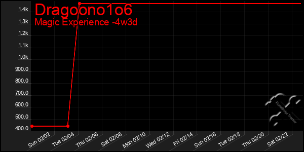 Last 31 Days Graph of Dragoono1o6