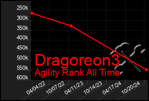 Total Graph of Dragoreon3