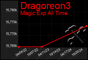 Total Graph of Dragoreon3