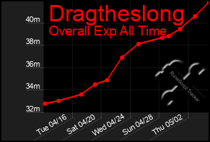 Total Graph of Dragtheslong