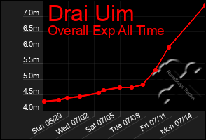 Total Graph of Drai Uim