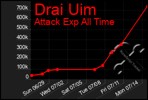 Total Graph of Drai Uim