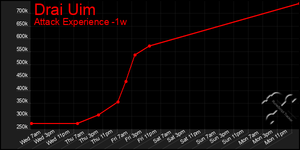 Last 7 Days Graph of Drai Uim