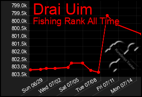 Total Graph of Drai Uim