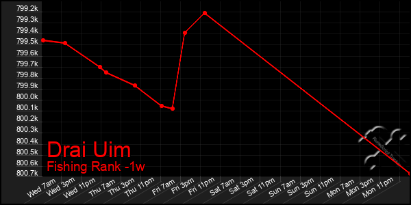 Last 7 Days Graph of Drai Uim