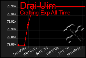 Total Graph of Drai Uim