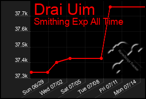 Total Graph of Drai Uim