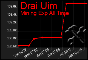 Total Graph of Drai Uim