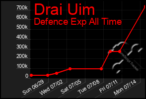 Total Graph of Drai Uim
