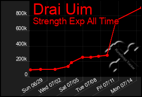 Total Graph of Drai Uim