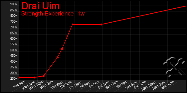 Last 7 Days Graph of Drai Uim