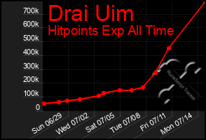 Total Graph of Drai Uim
