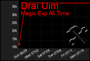 Total Graph of Drai Uim
